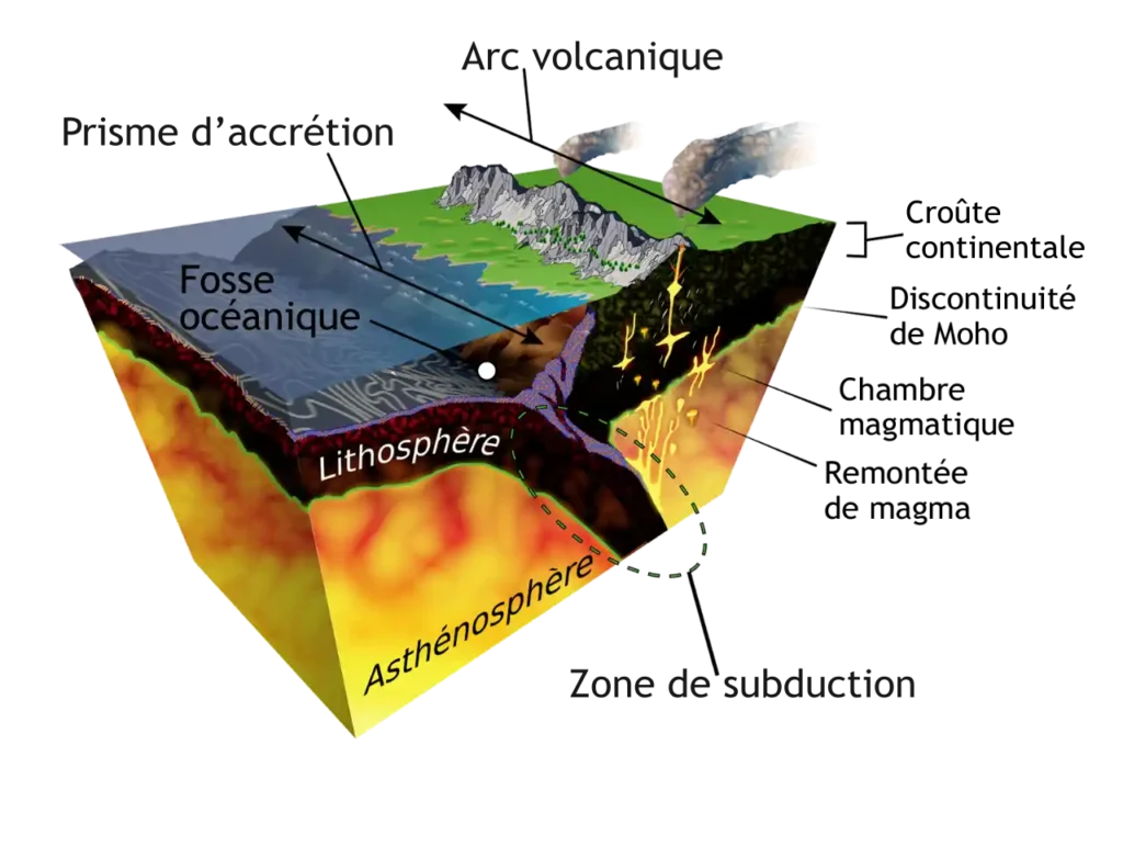 Par KDS4444 — Ce fichier est dérivé de : Subduction-en.svg, CC BY-SA 4.0, https://commons.wikimedia.org/w/index.php?curid=62321075
